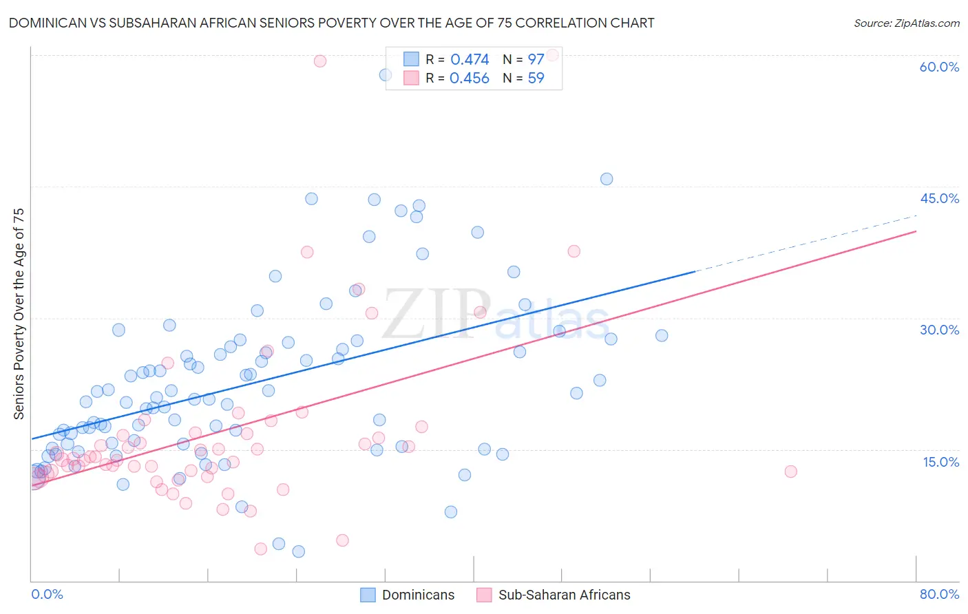 Dominican vs Subsaharan African Seniors Poverty Over the Age of 75