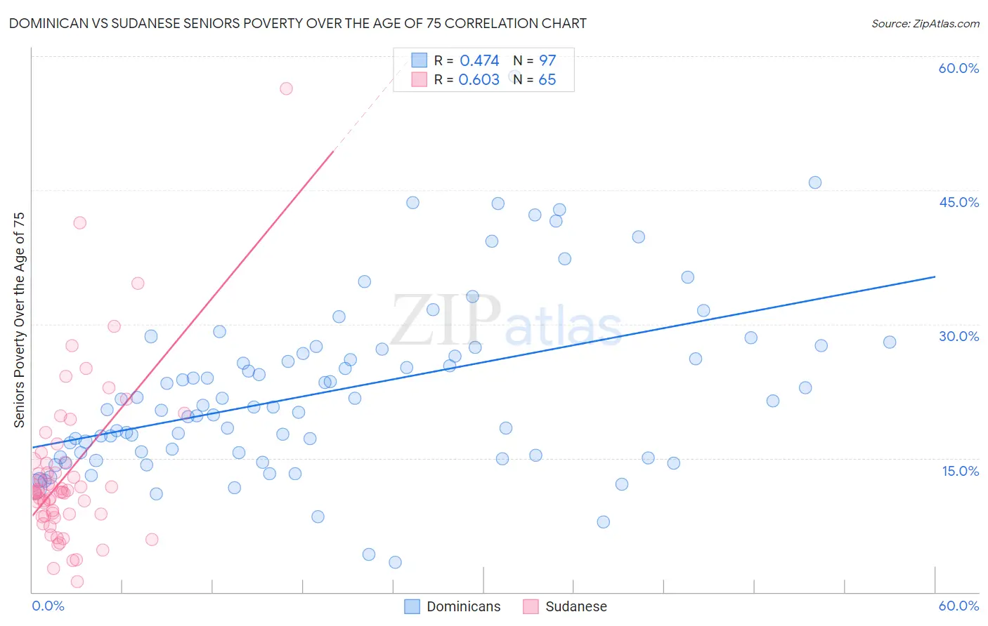Dominican vs Sudanese Seniors Poverty Over the Age of 75