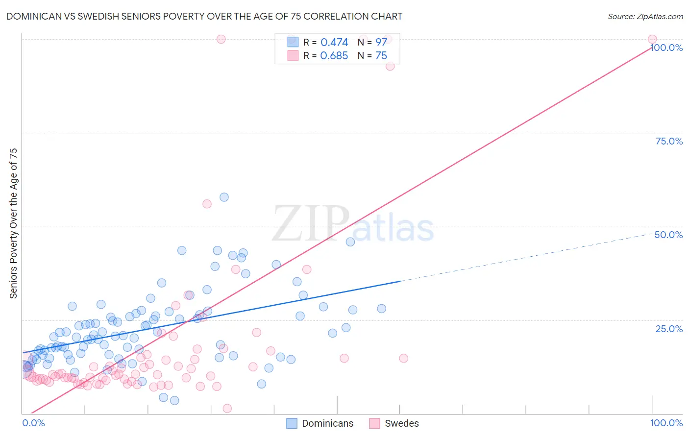 Dominican vs Swedish Seniors Poverty Over the Age of 75