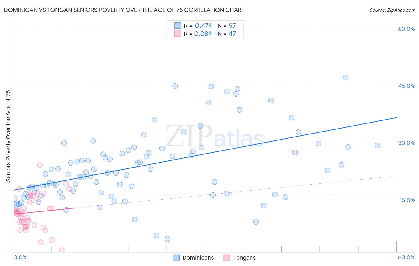 Dominican vs Tongan Seniors Poverty Over the Age of 75