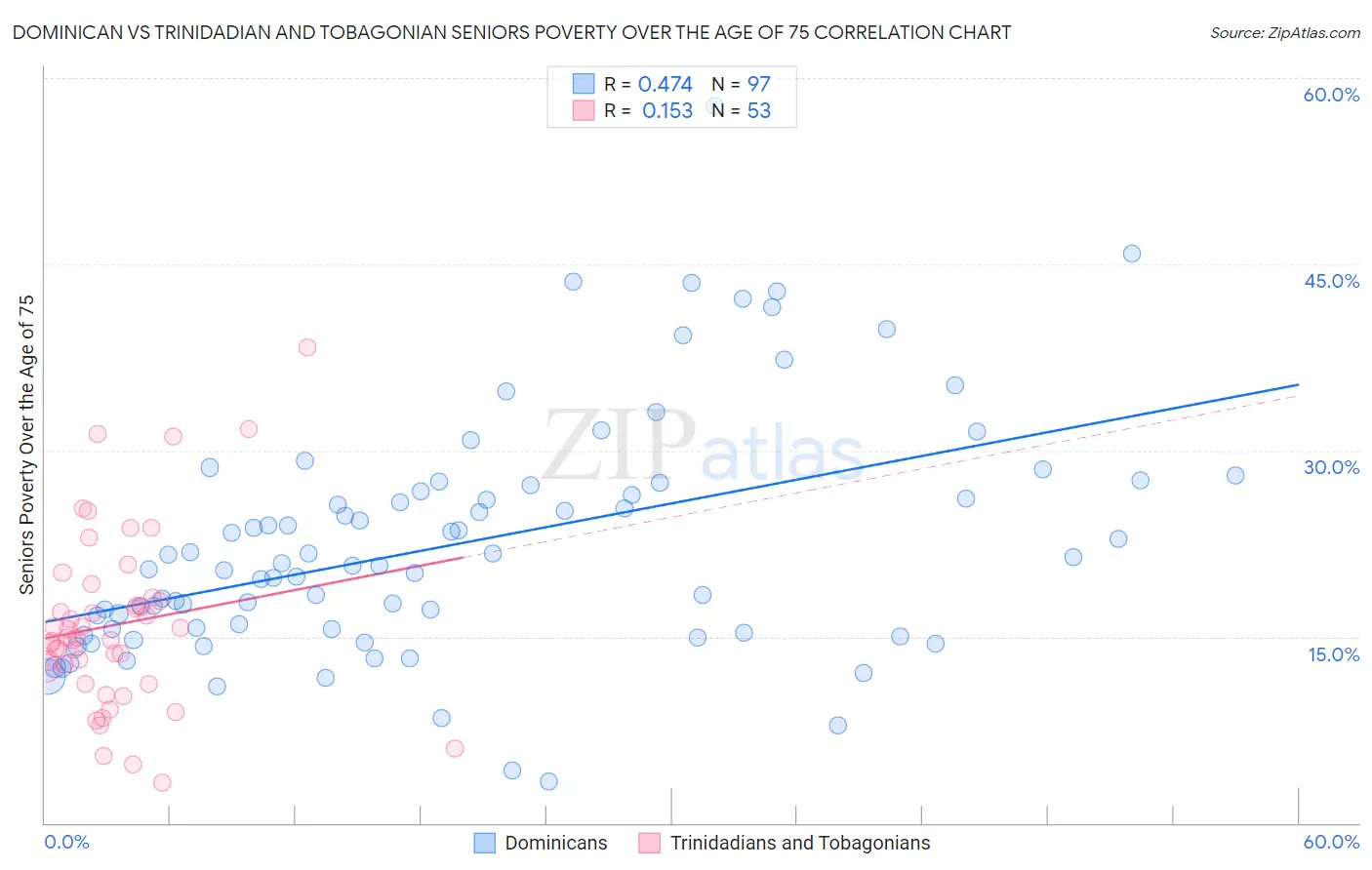 Dominican vs Trinidadian and Tobagonian Seniors Poverty Over the Age of 75
