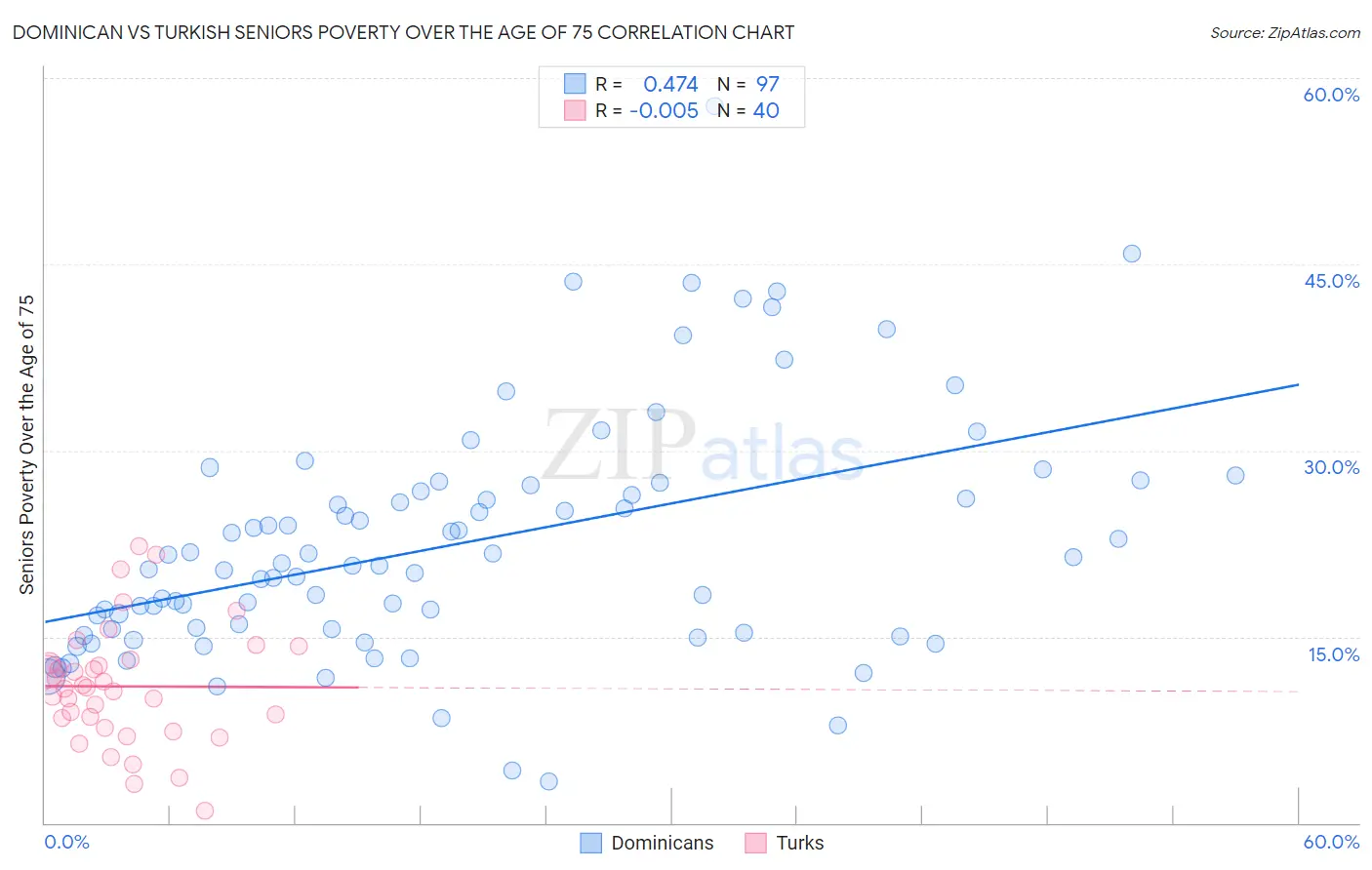 Dominican vs Turkish Seniors Poverty Over the Age of 75