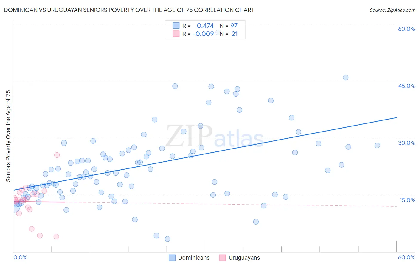 Dominican vs Uruguayan Seniors Poverty Over the Age of 75