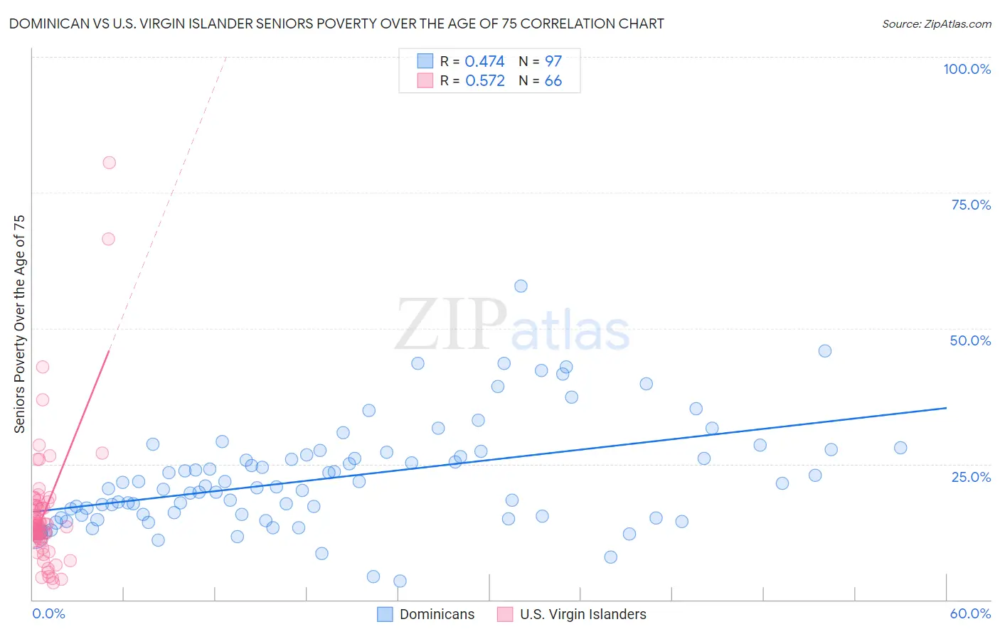 Dominican vs U.S. Virgin Islander Seniors Poverty Over the Age of 75