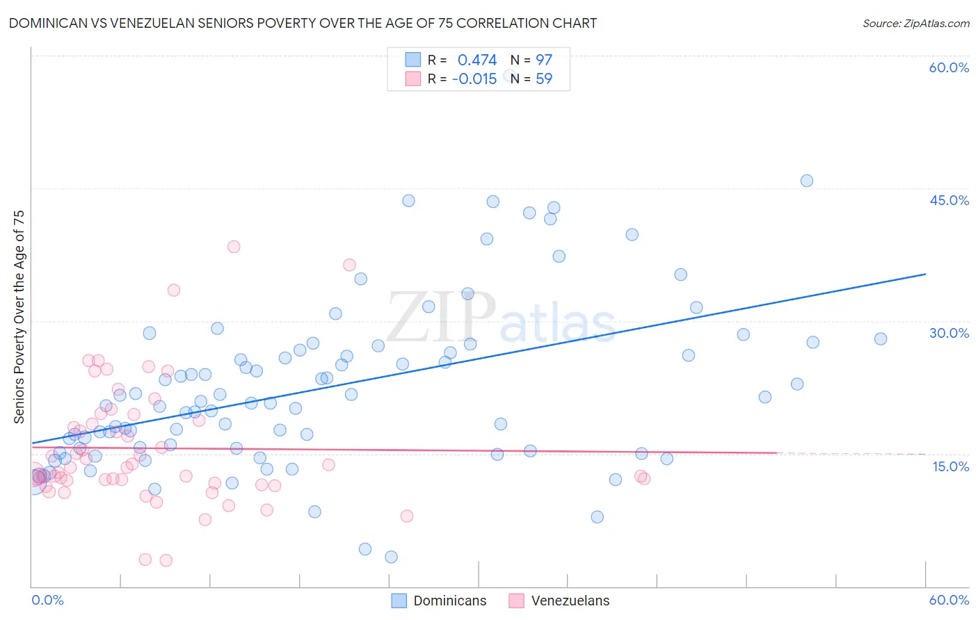 Dominican vs Venezuelan Seniors Poverty Over the Age of 75