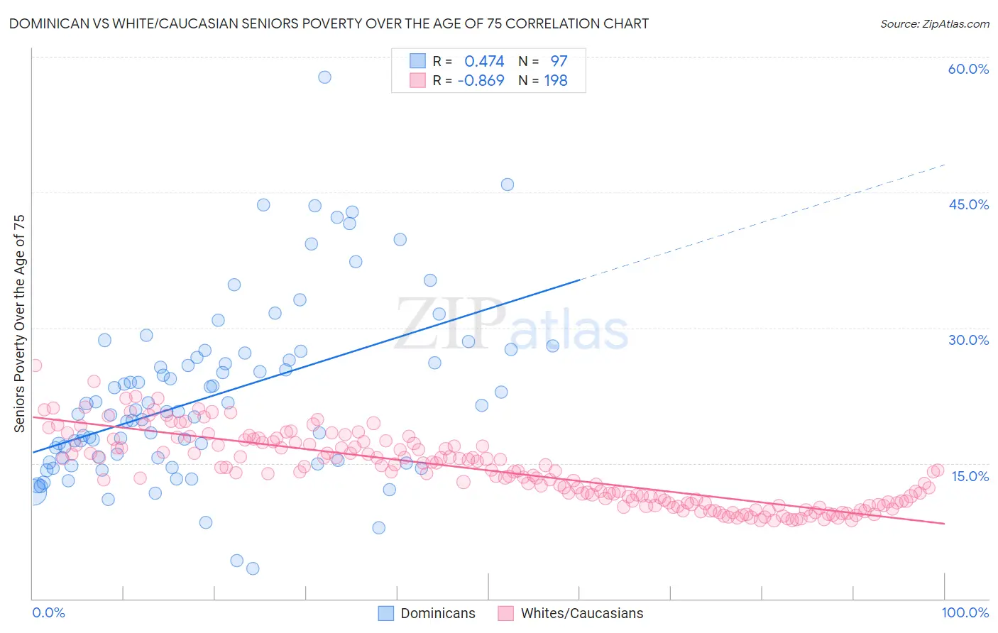 Dominican vs White/Caucasian Seniors Poverty Over the Age of 75
