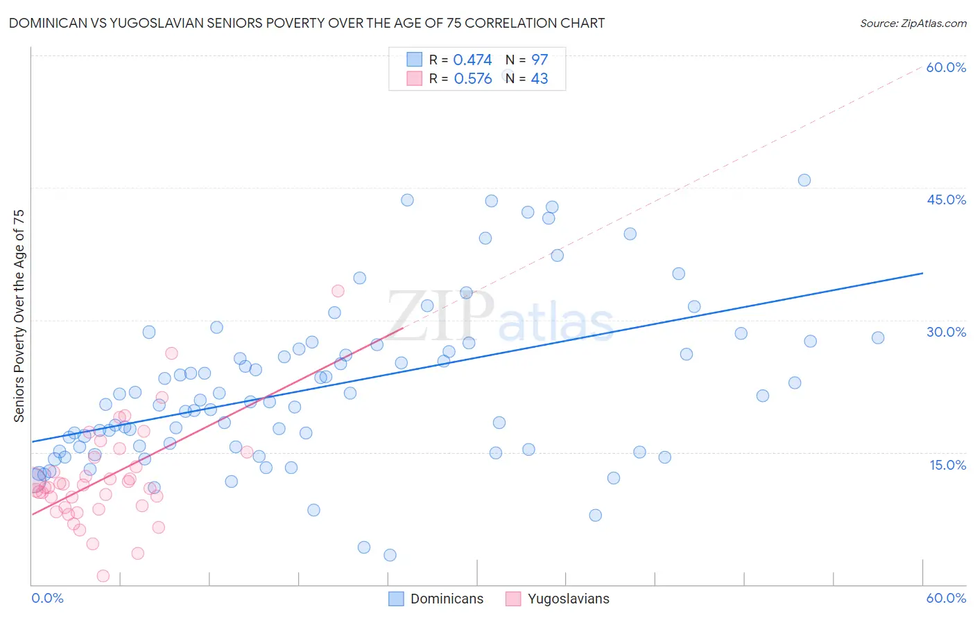 Dominican vs Yugoslavian Seniors Poverty Over the Age of 75