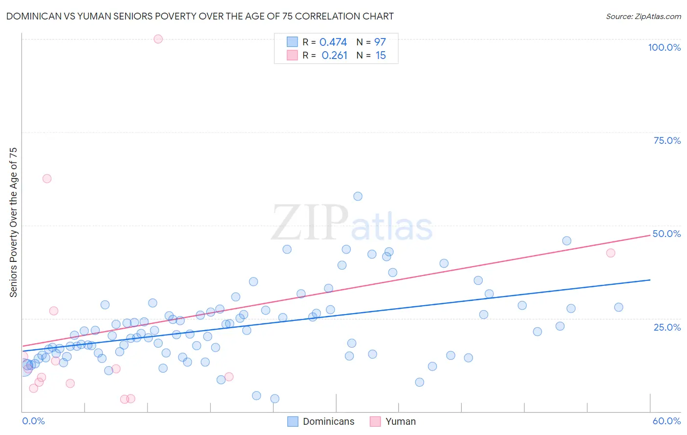 Dominican vs Yuman Seniors Poverty Over the Age of 75