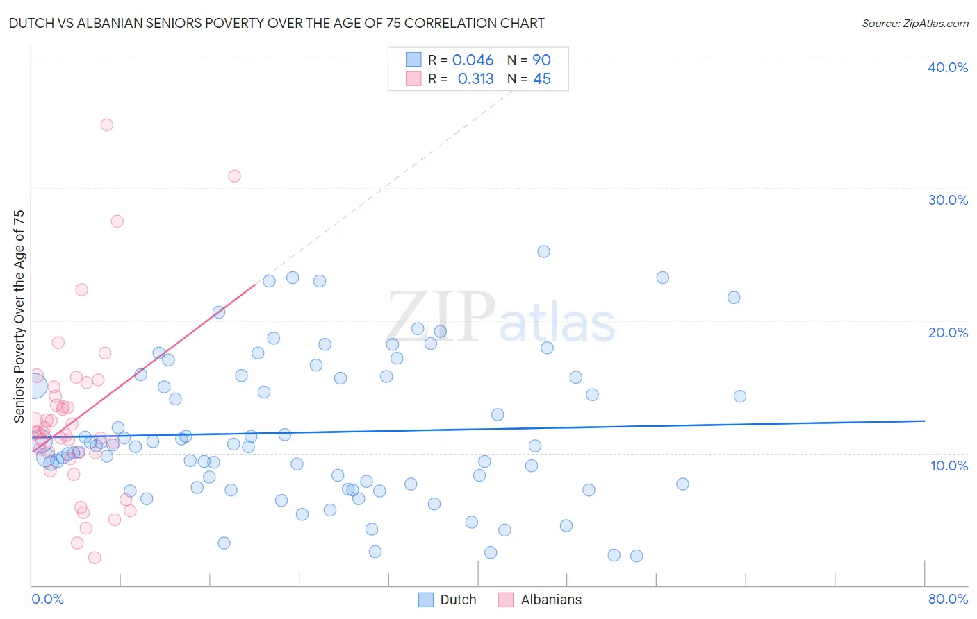 Dutch vs Albanian Seniors Poverty Over the Age of 75