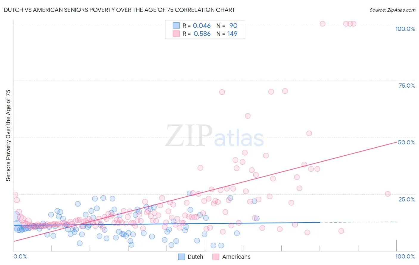 Dutch vs American Seniors Poverty Over the Age of 75