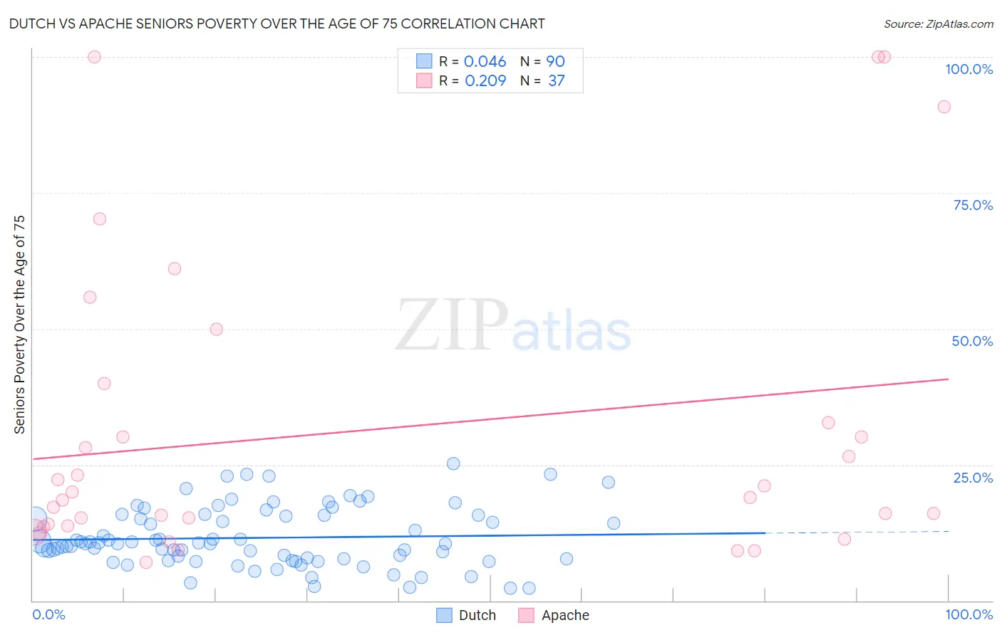 Dutch vs Apache Seniors Poverty Over the Age of 75