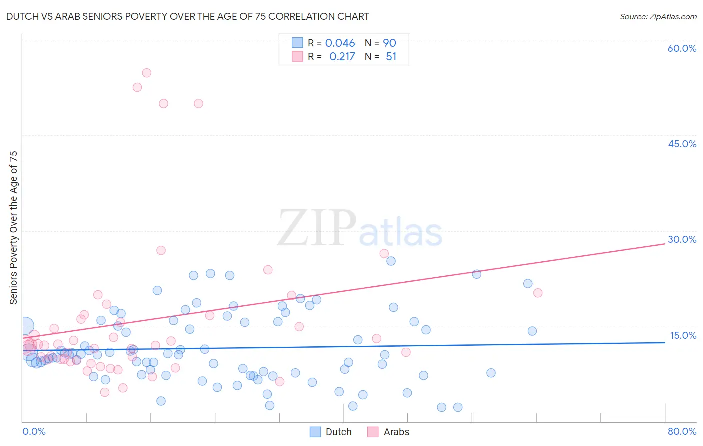 Dutch vs Arab Seniors Poverty Over the Age of 75