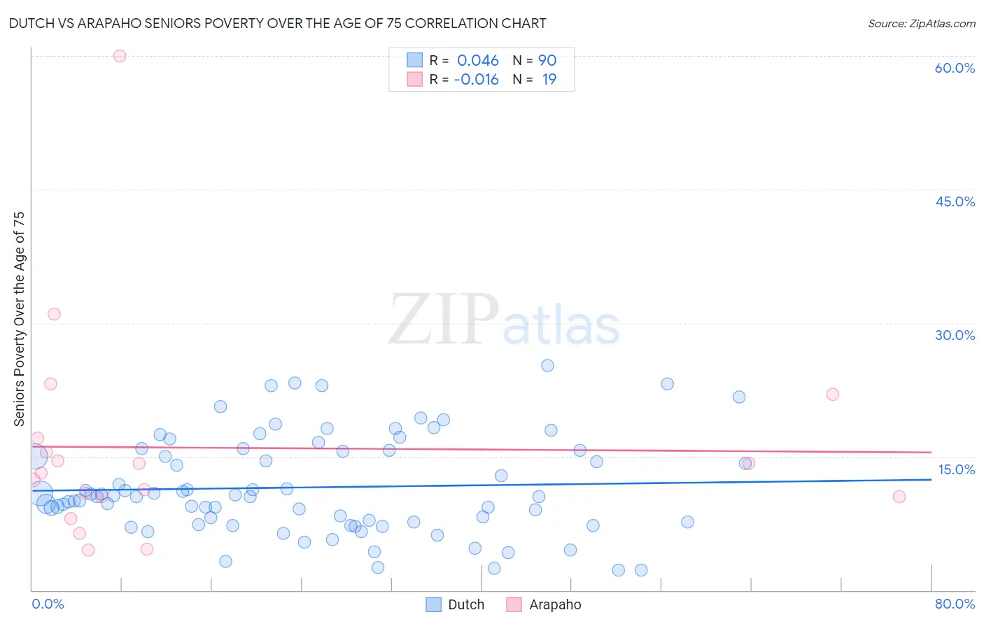 Dutch vs Arapaho Seniors Poverty Over the Age of 75