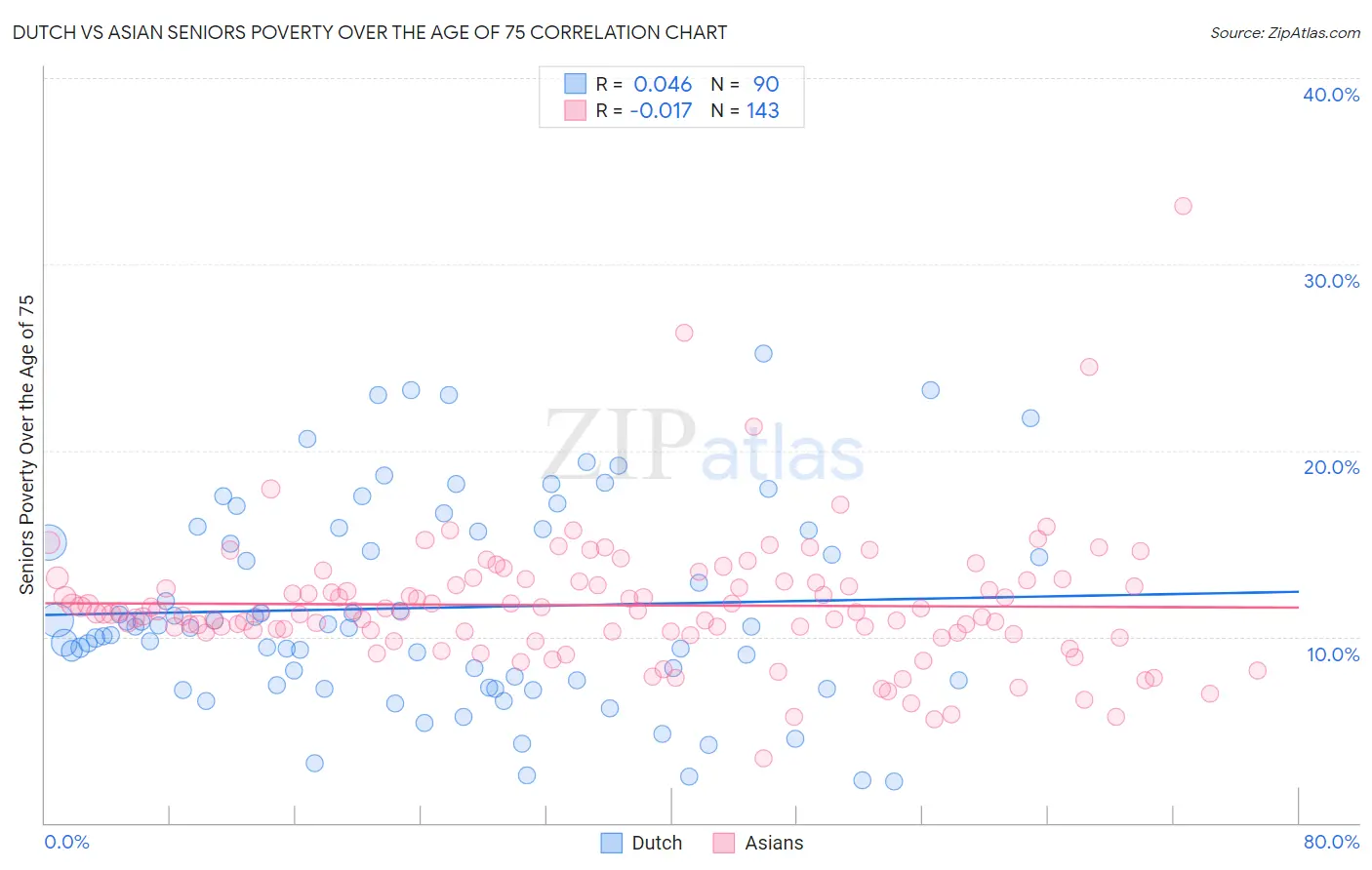 Dutch vs Asian Seniors Poverty Over the Age of 75