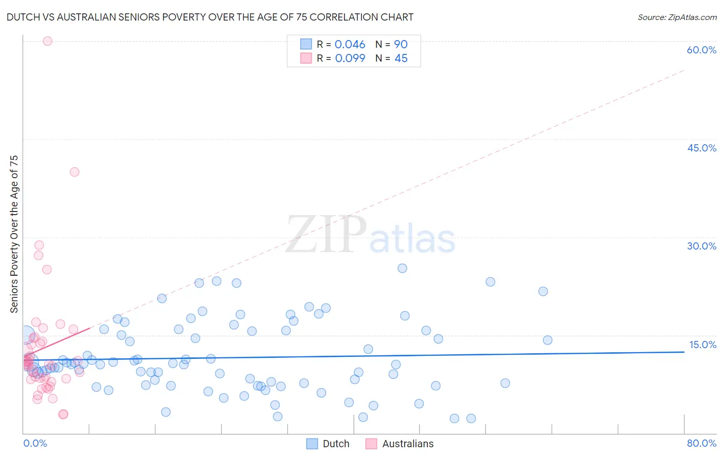 Dutch vs Australian Seniors Poverty Over the Age of 75