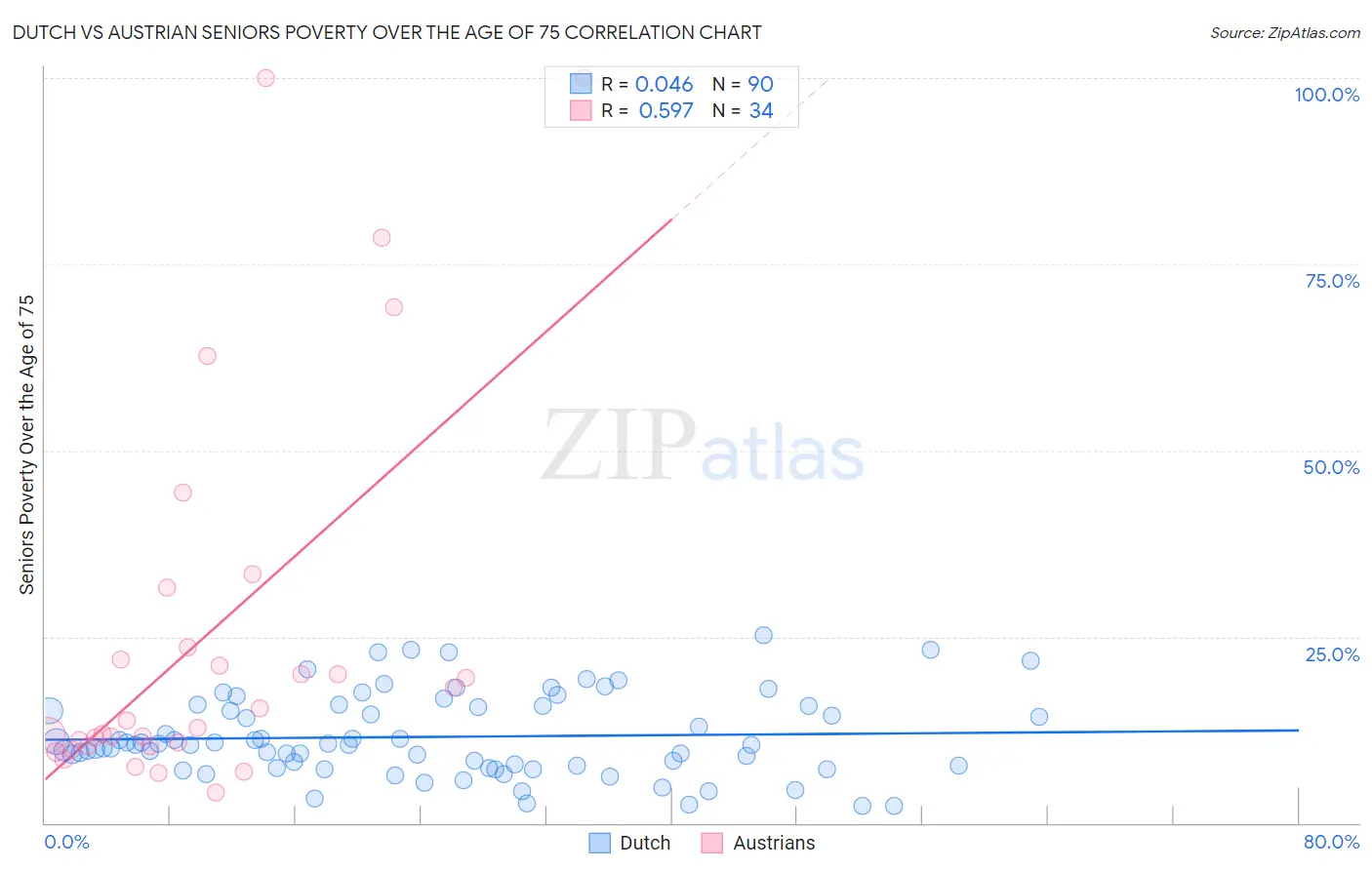 Dutch vs Austrian Seniors Poverty Over the Age of 75