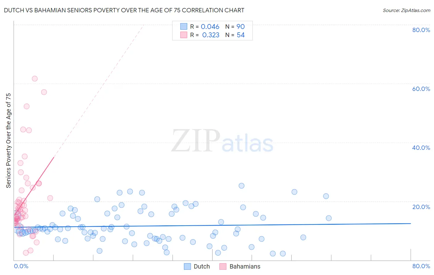 Dutch vs Bahamian Seniors Poverty Over the Age of 75