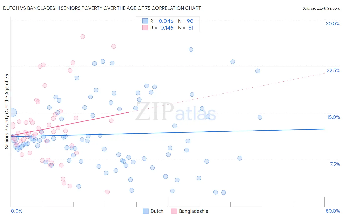 Dutch vs Bangladeshi Seniors Poverty Over the Age of 75