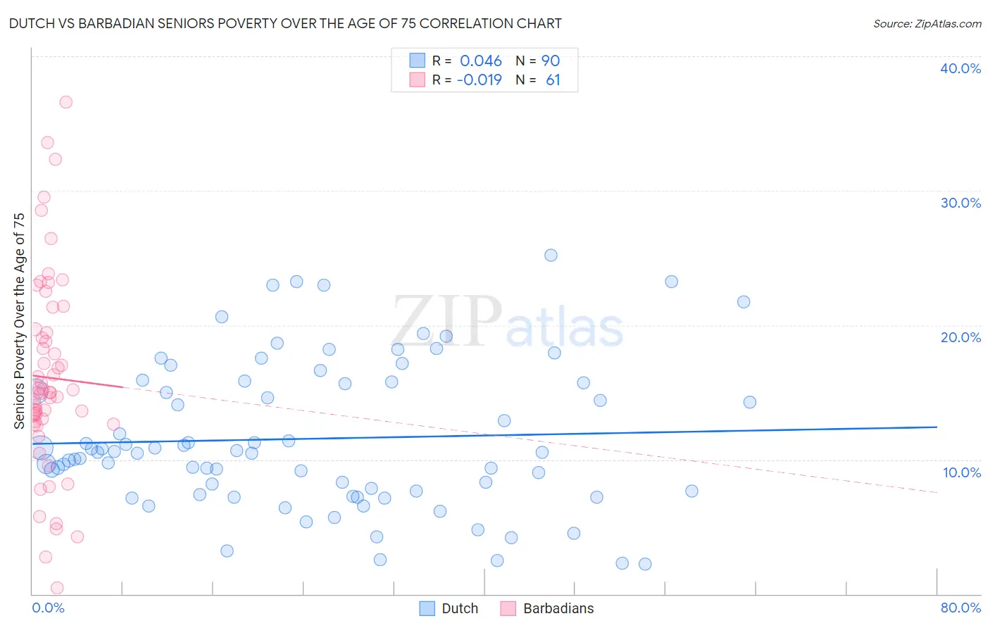 Dutch vs Barbadian Seniors Poverty Over the Age of 75