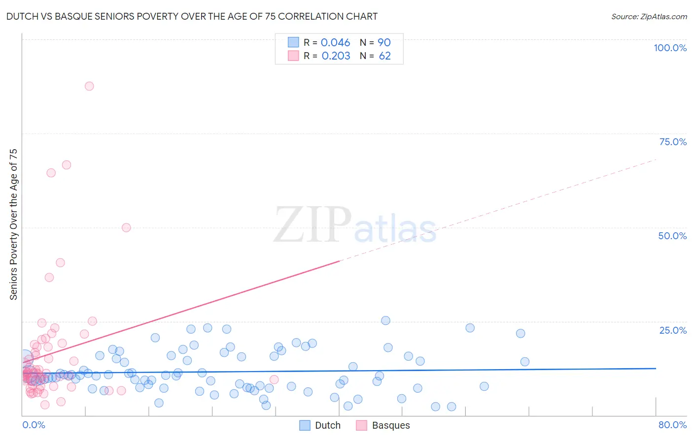 Dutch vs Basque Seniors Poverty Over the Age of 75