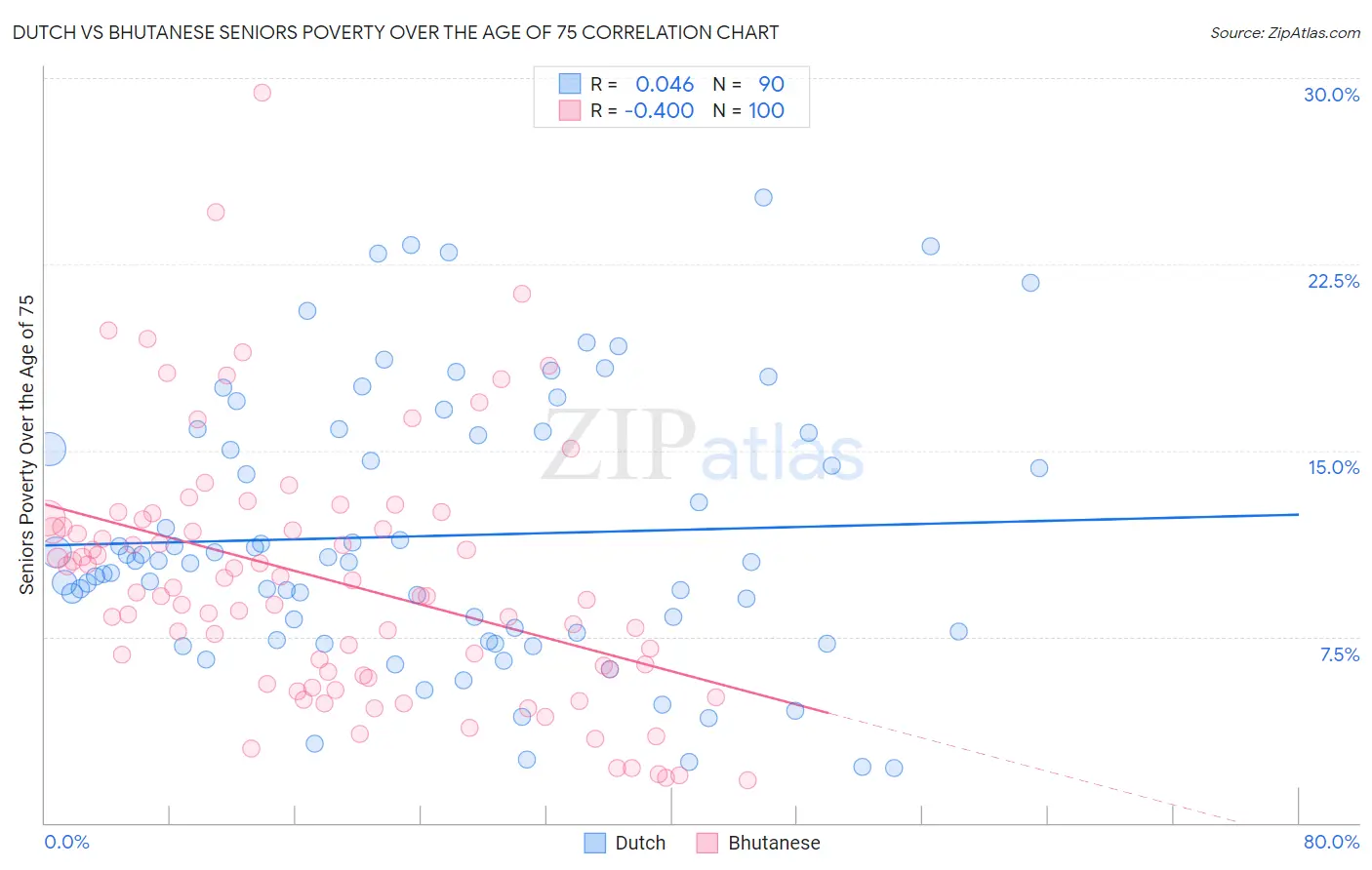 Dutch vs Bhutanese Seniors Poverty Over the Age of 75