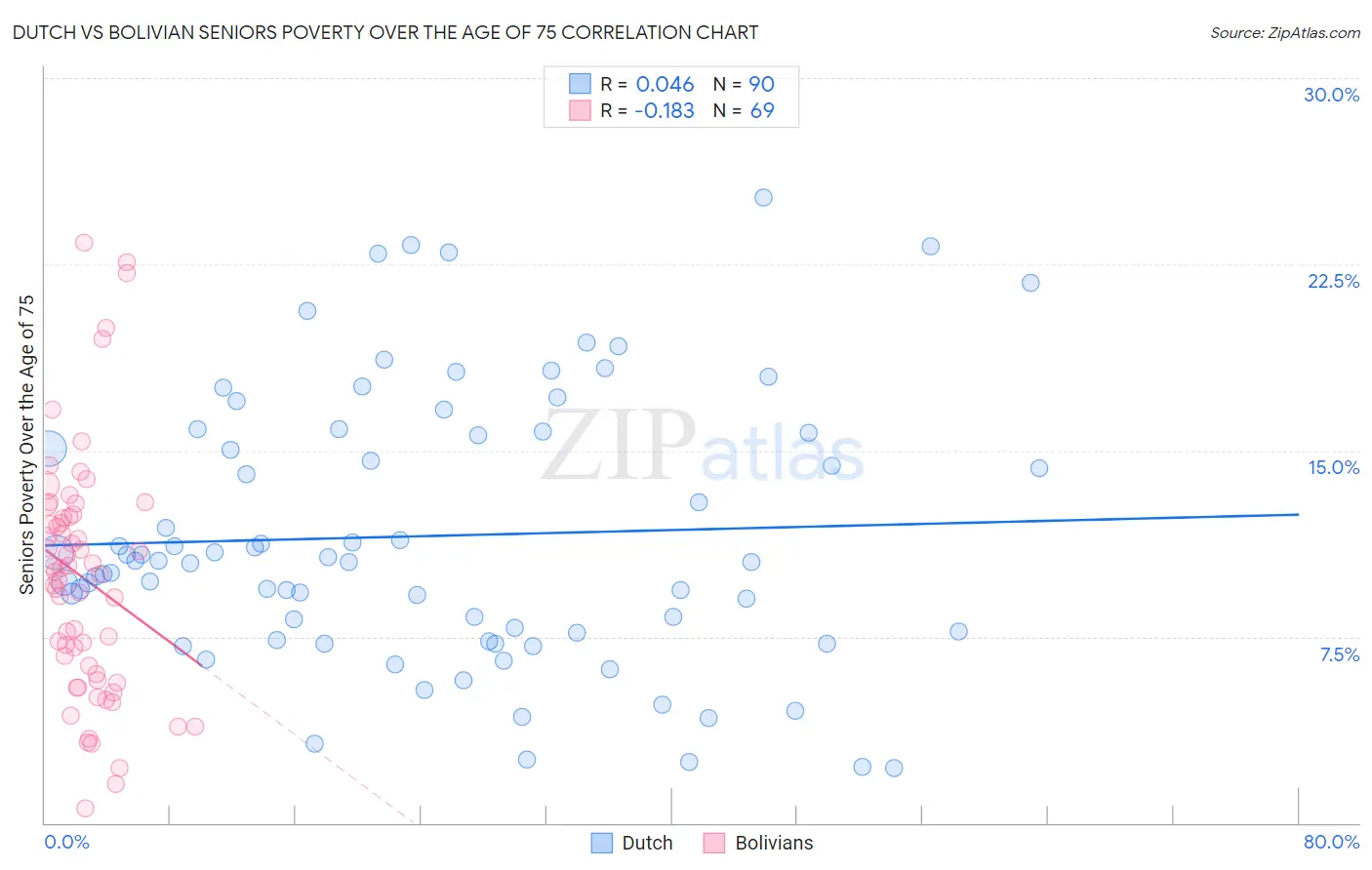 Dutch vs Bolivian Seniors Poverty Over the Age of 75