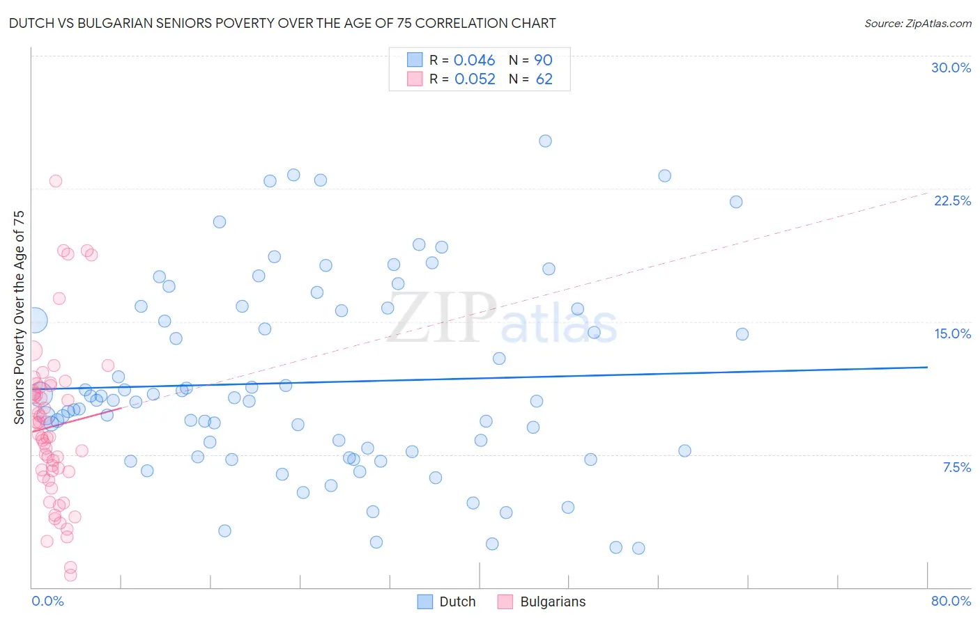 Dutch vs Bulgarian Seniors Poverty Over the Age of 75