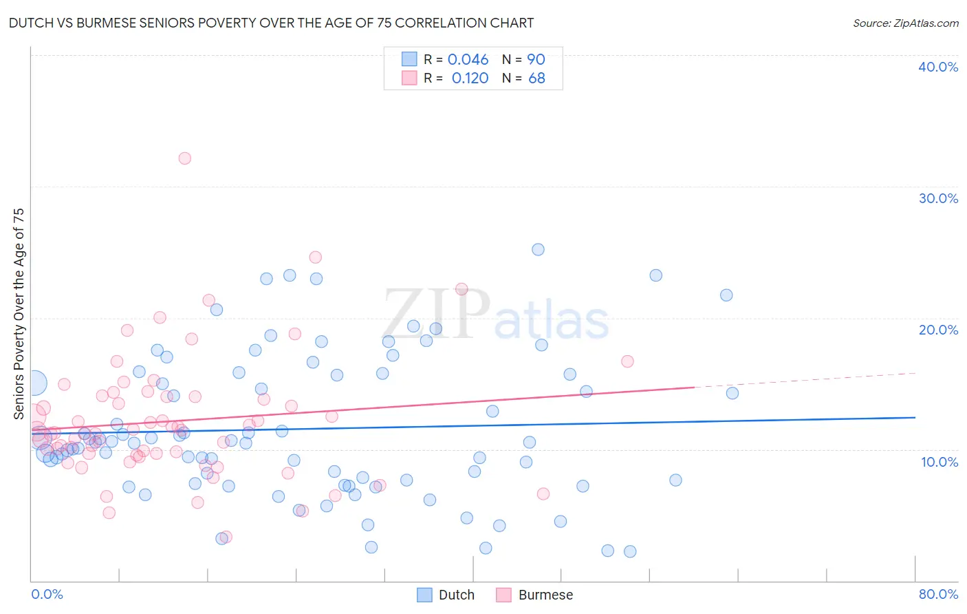 Dutch vs Burmese Seniors Poverty Over the Age of 75
