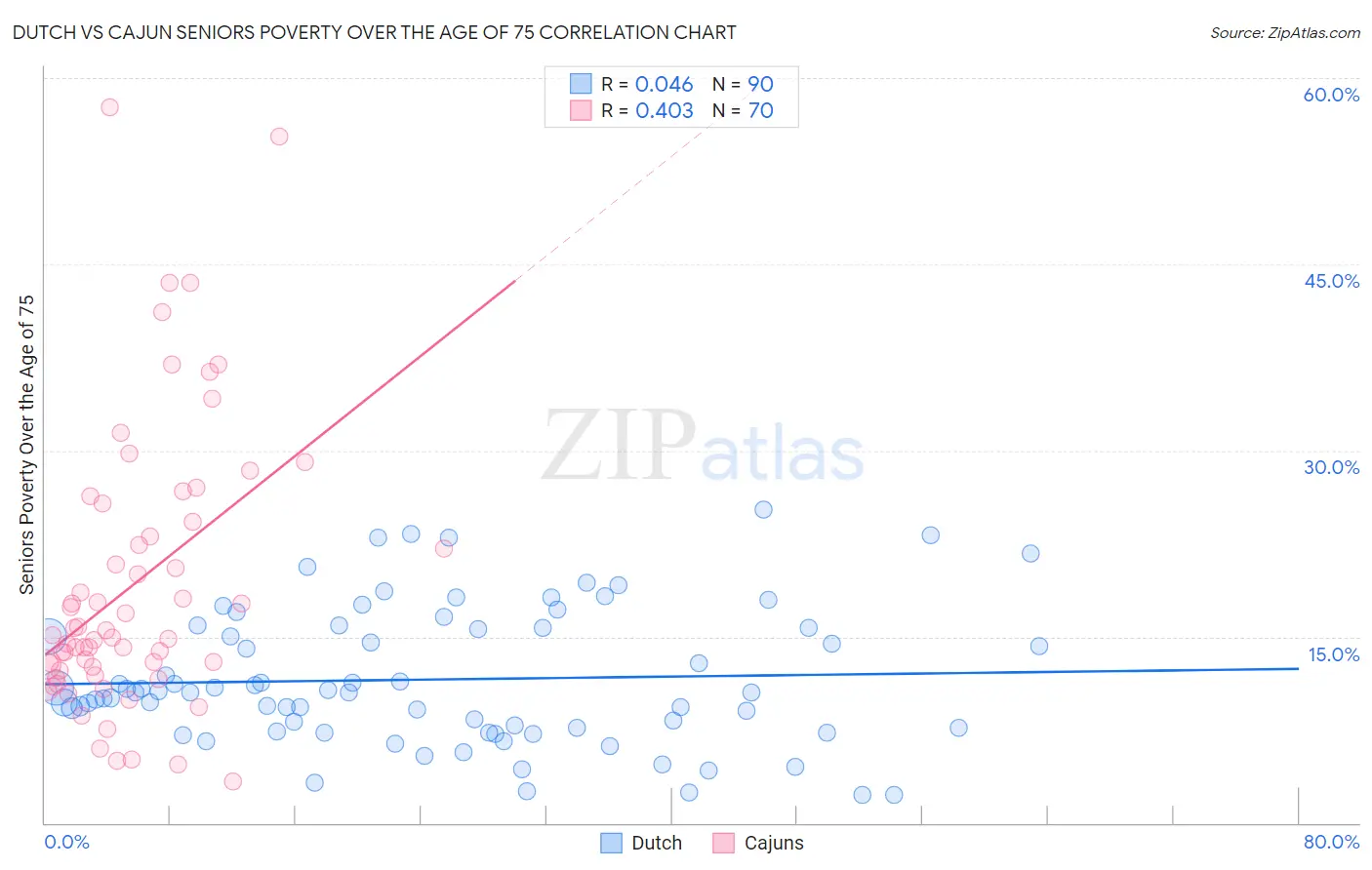 Dutch vs Cajun Seniors Poverty Over the Age of 75