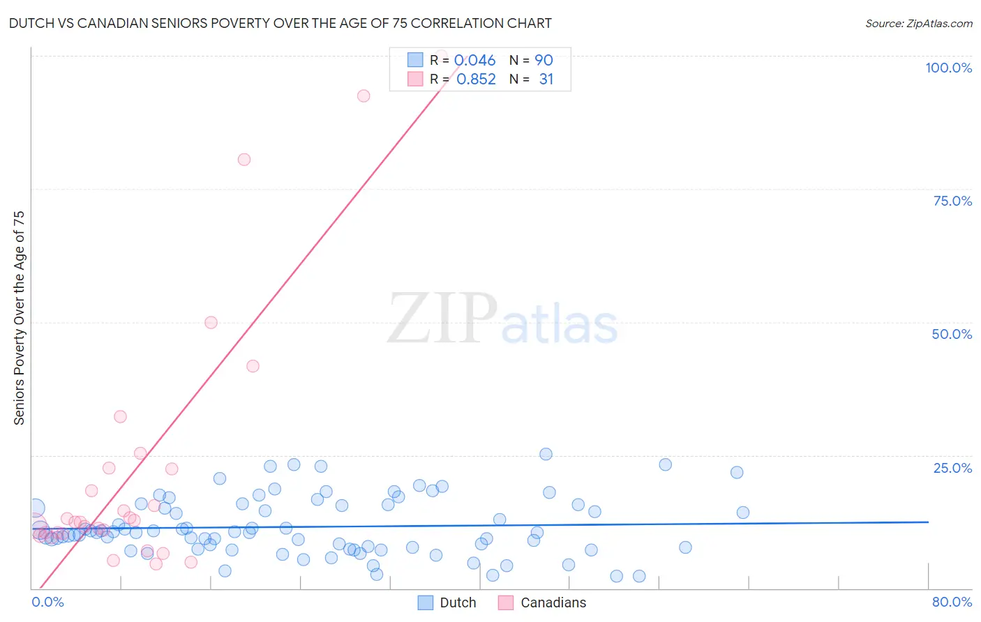 Dutch vs Canadian Seniors Poverty Over the Age of 75