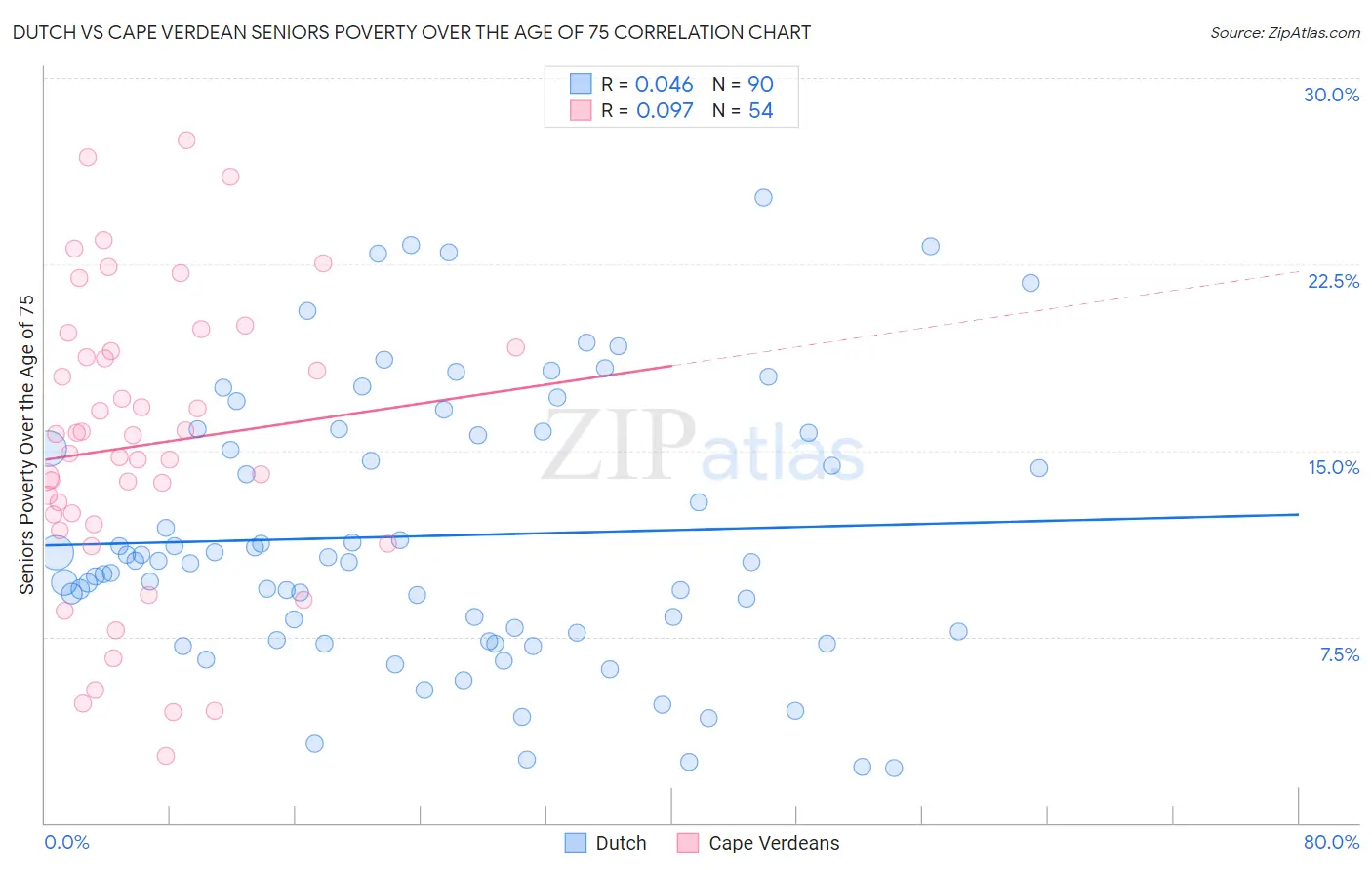 Dutch vs Cape Verdean Seniors Poverty Over the Age of 75