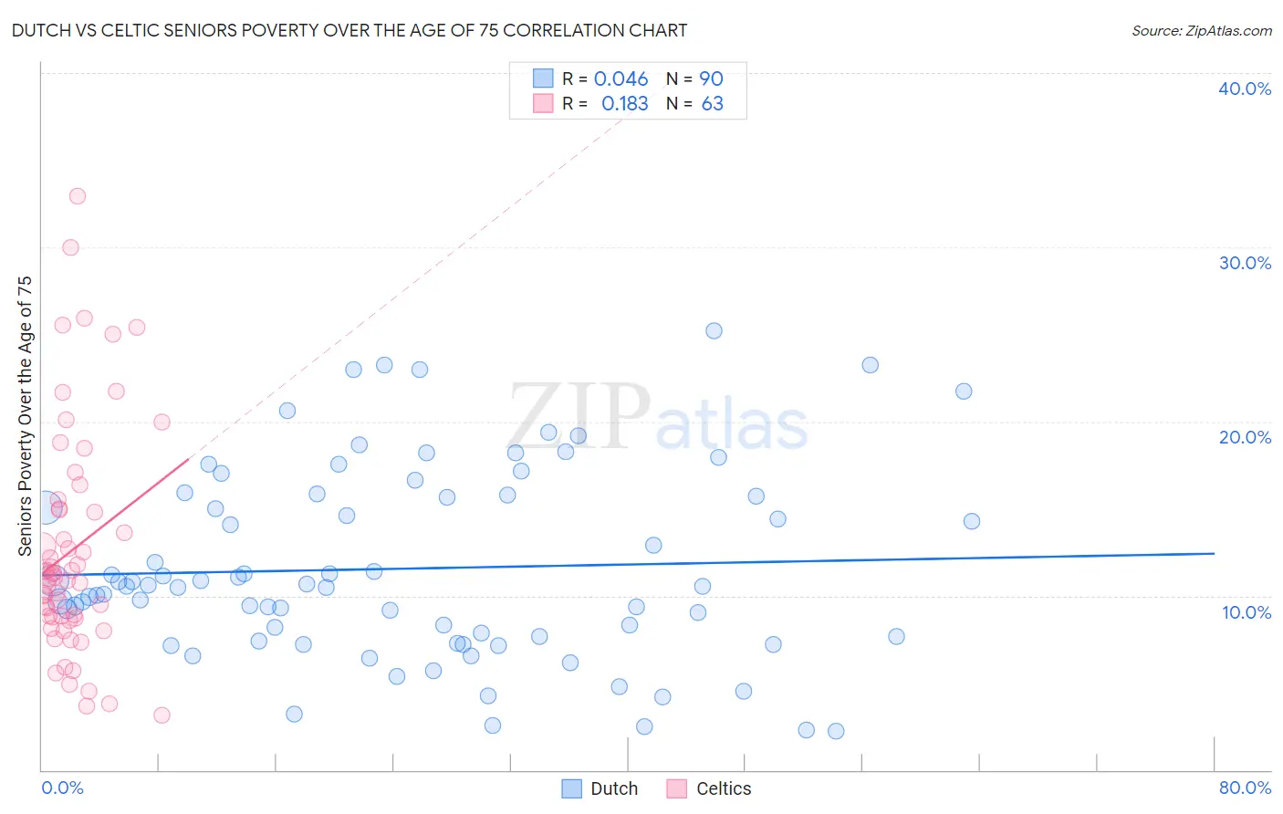 Dutch vs Celtic Seniors Poverty Over the Age of 75