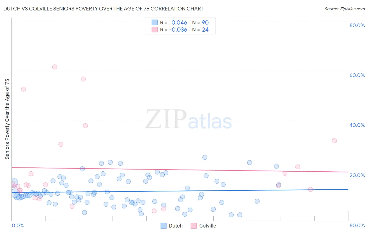 Dutch vs Colville Seniors Poverty Over the Age of 75