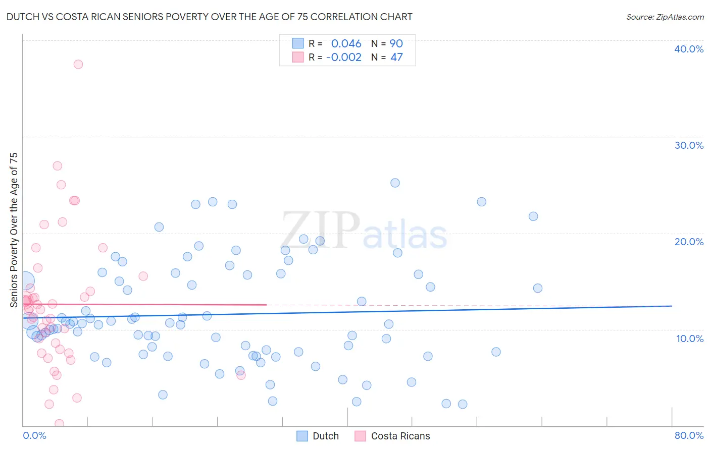 Dutch vs Costa Rican Seniors Poverty Over the Age of 75