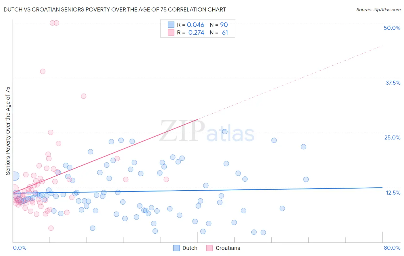 Dutch vs Croatian Seniors Poverty Over the Age of 75