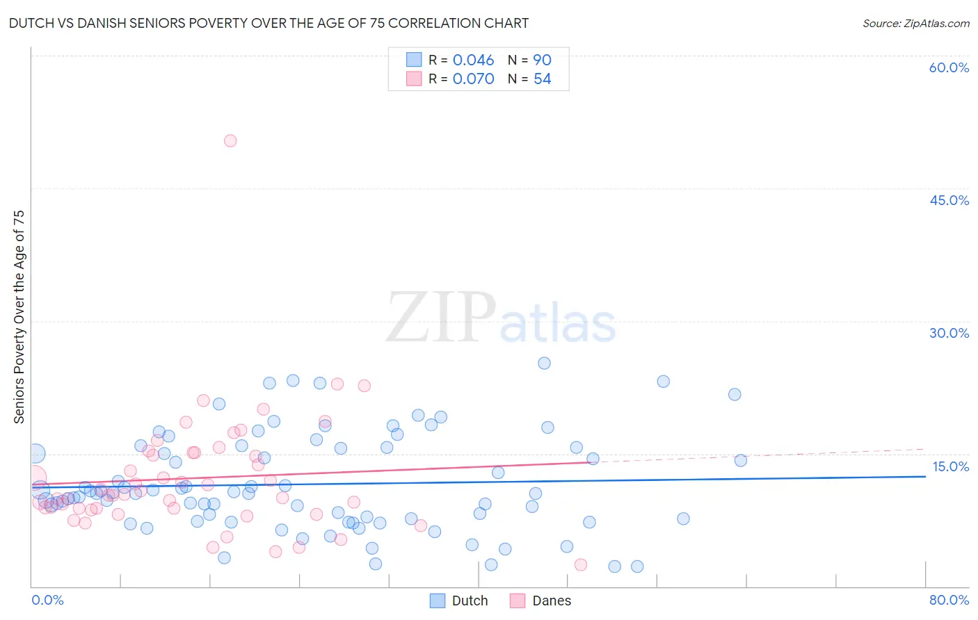 Dutch vs Danish Seniors Poverty Over the Age of 75