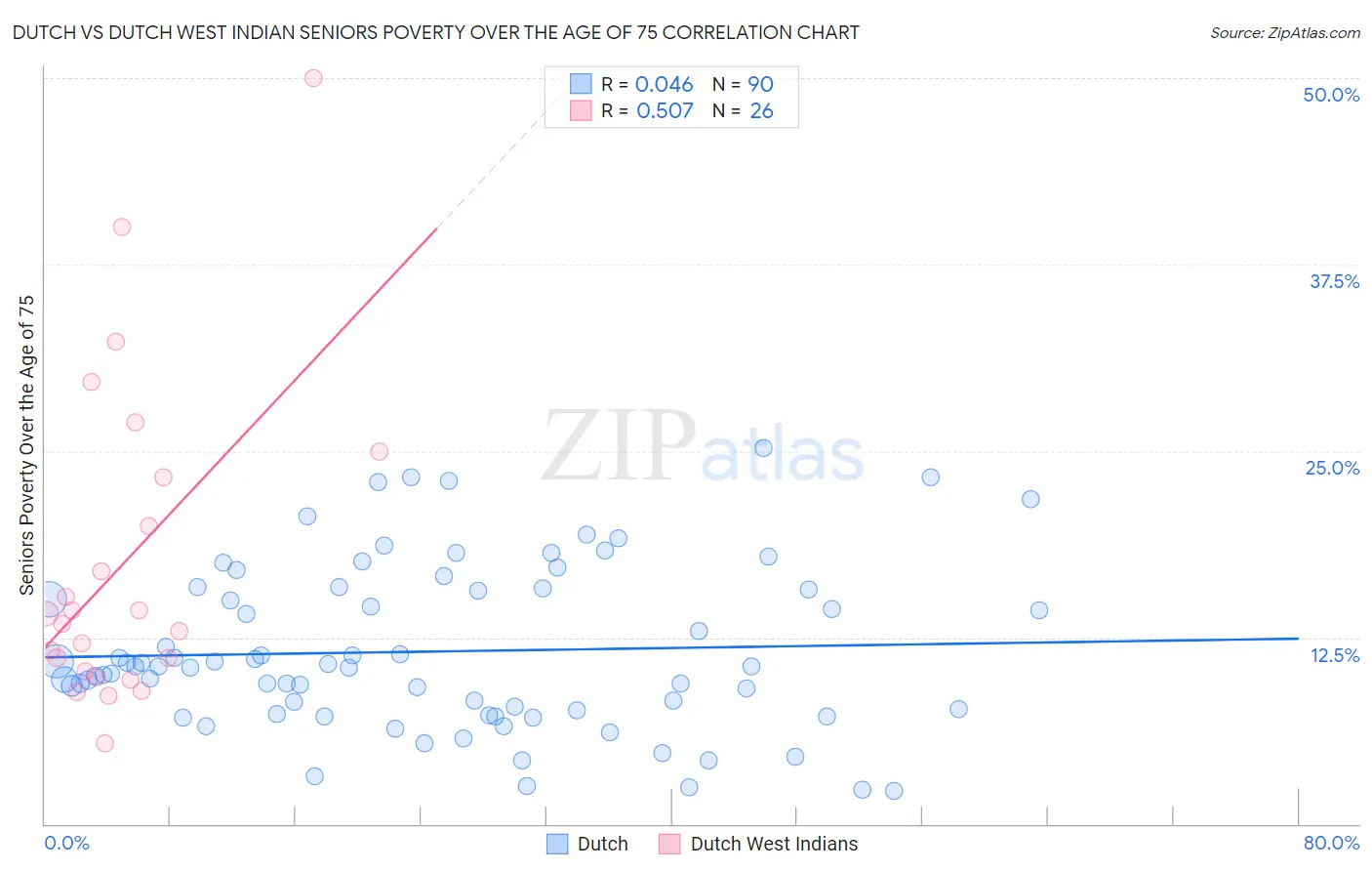 Dutch vs Dutch West Indian Seniors Poverty Over the Age of 75