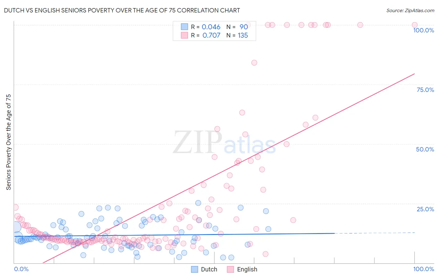 Dutch vs English Seniors Poverty Over the Age of 75