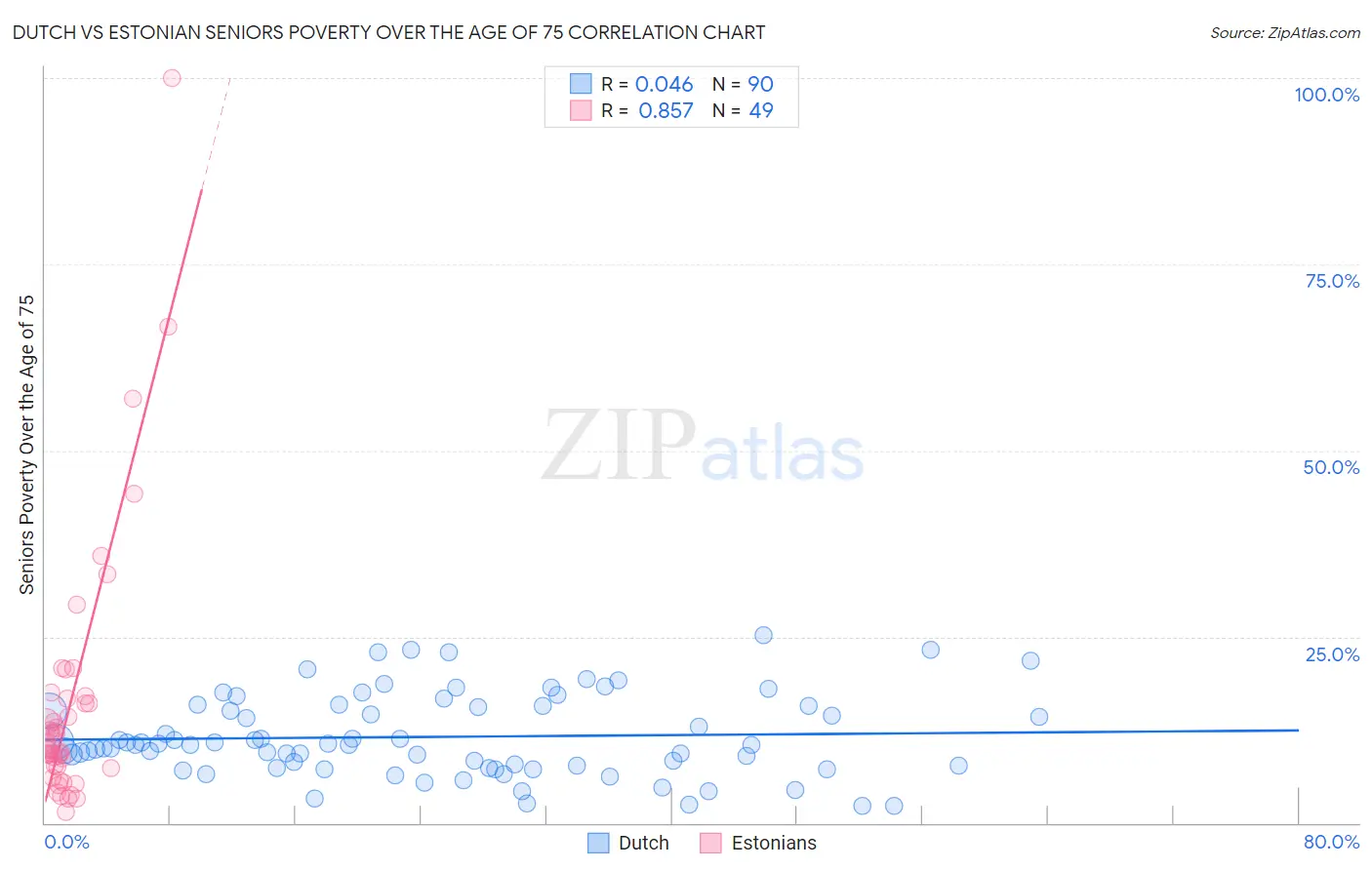 Dutch vs Estonian Seniors Poverty Over the Age of 75