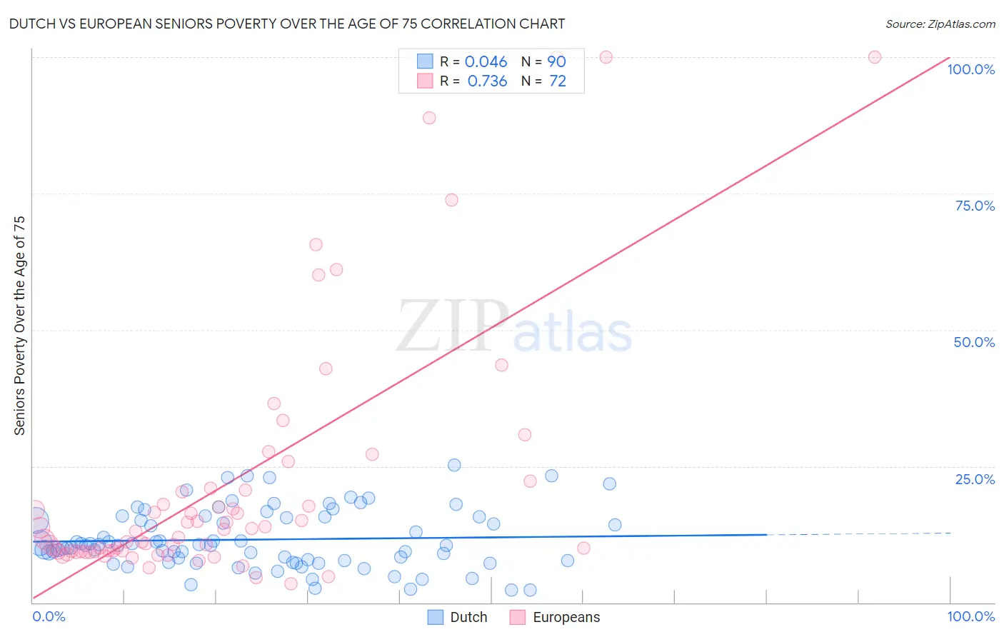 Dutch vs European Seniors Poverty Over the Age of 75