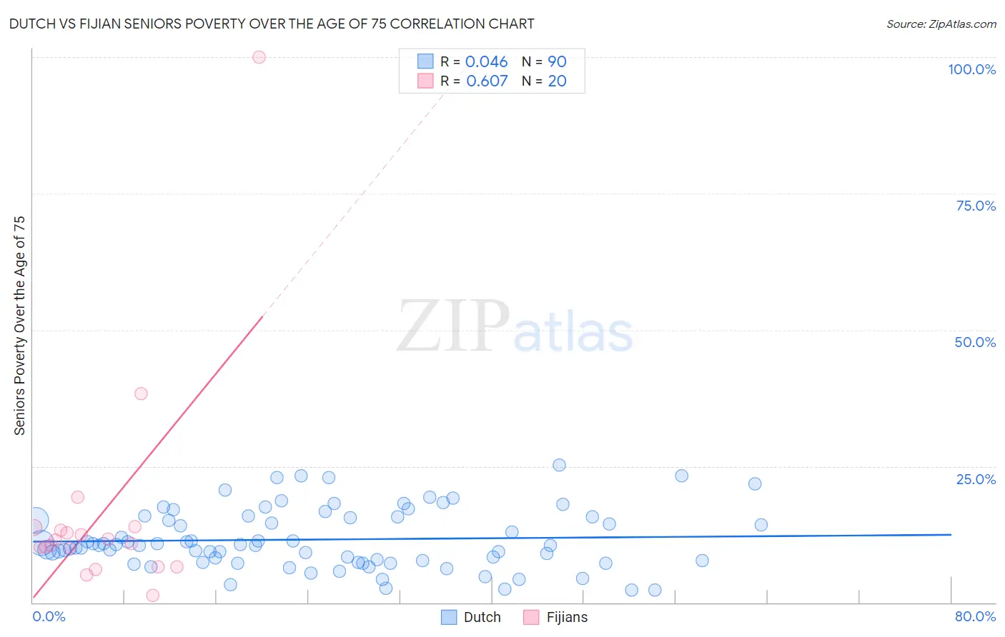 Dutch vs Fijian Seniors Poverty Over the Age of 75