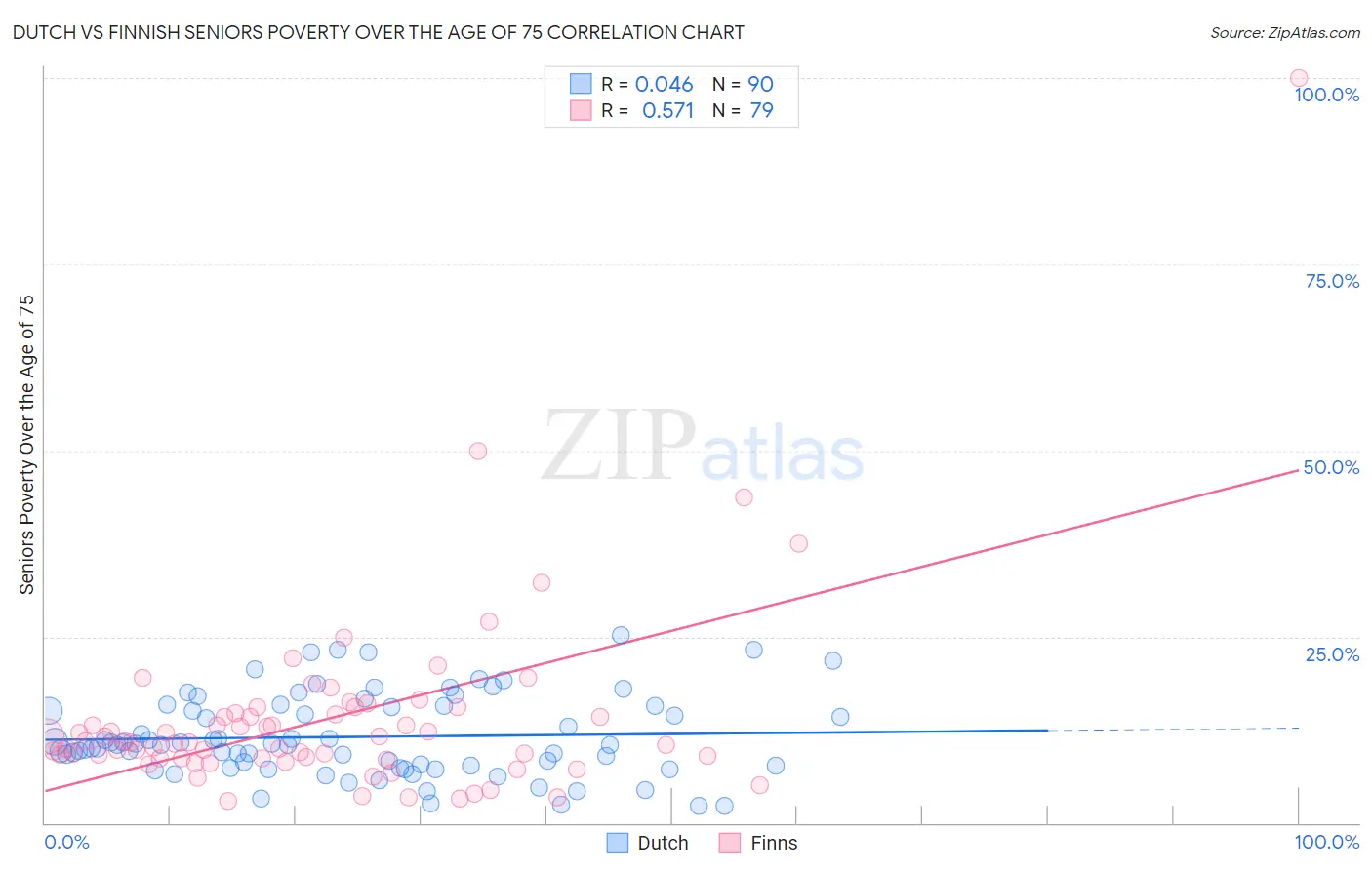 Dutch vs Finnish Seniors Poverty Over the Age of 75