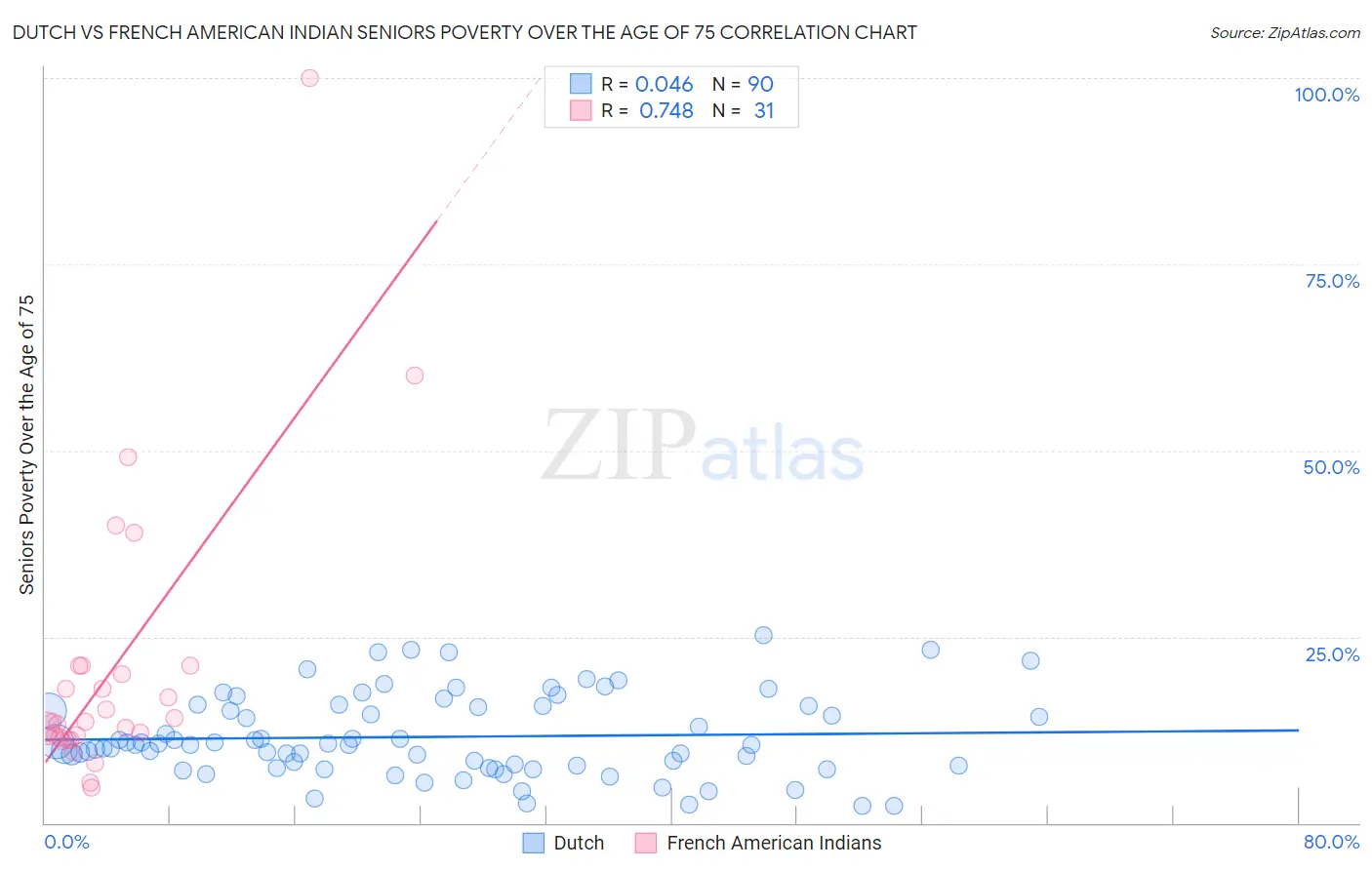 Dutch vs French American Indian Seniors Poverty Over the Age of 75