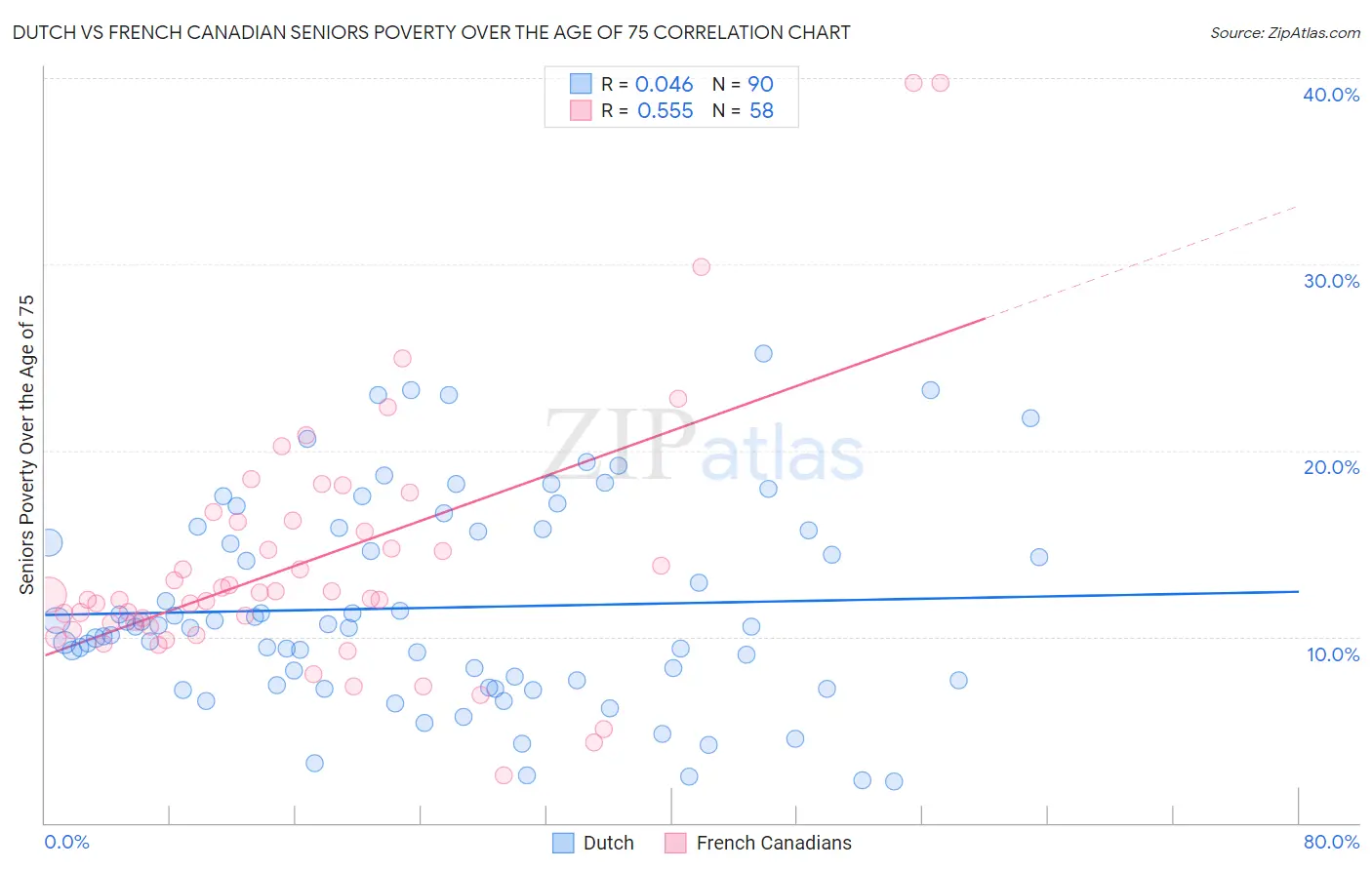 Dutch vs French Canadian Seniors Poverty Over the Age of 75