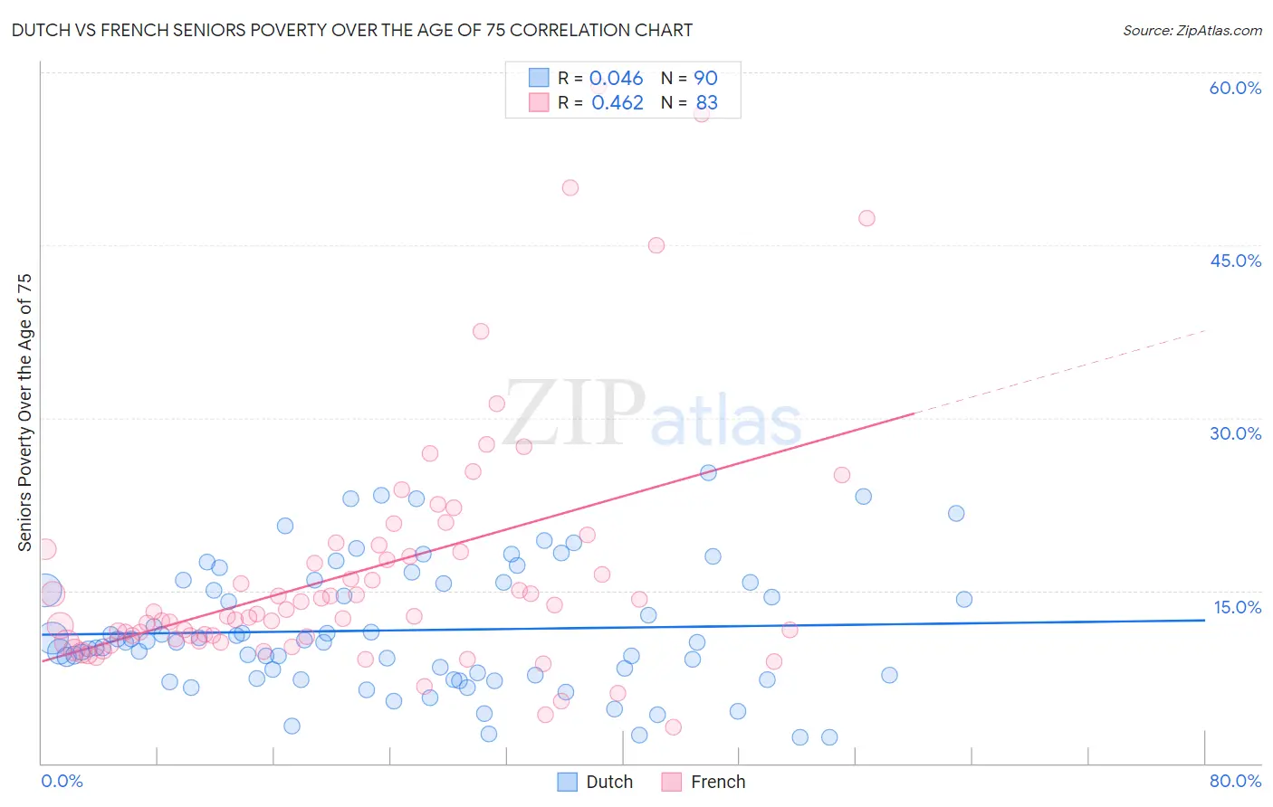 Dutch vs French Seniors Poverty Over the Age of 75