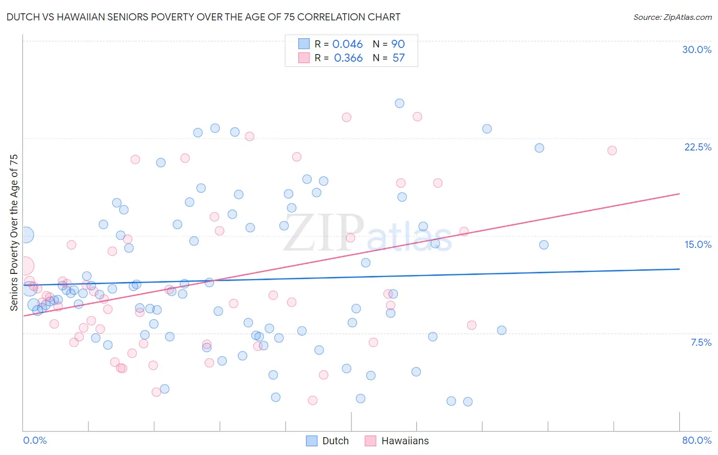 Dutch vs Hawaiian Seniors Poverty Over the Age of 75