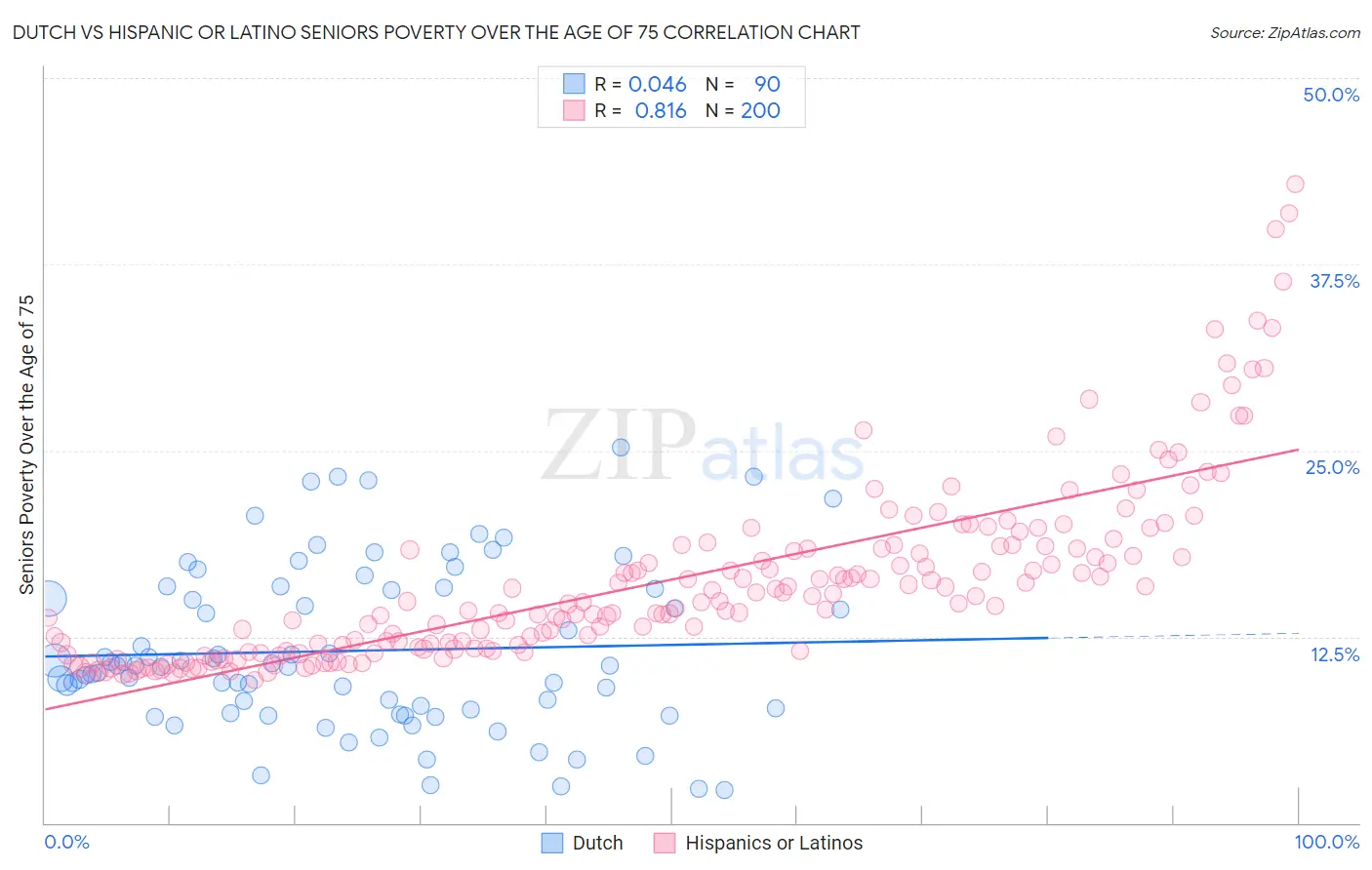 Dutch vs Hispanic or Latino Seniors Poverty Over the Age of 75