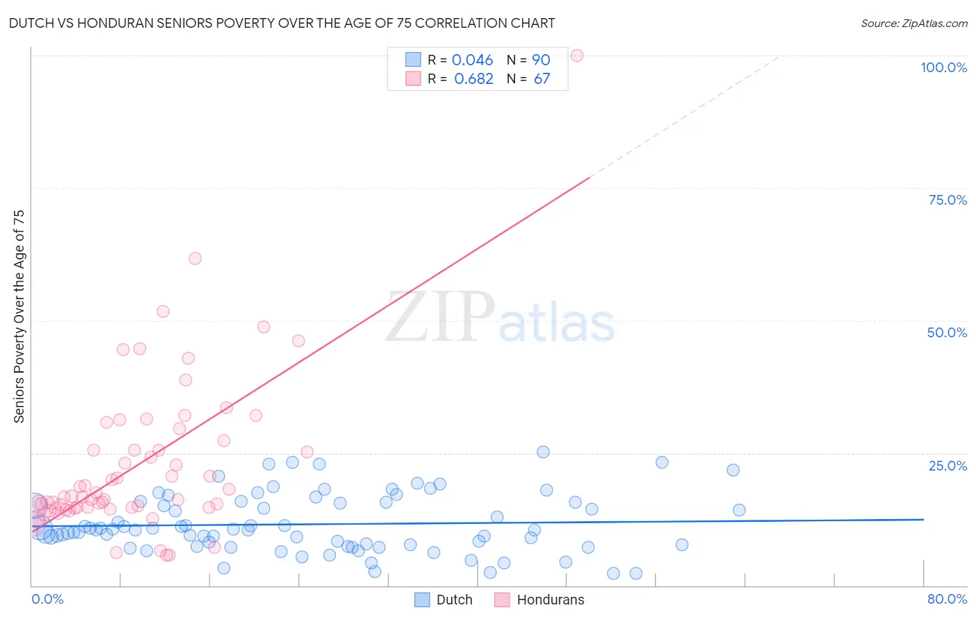 Dutch vs Honduran Seniors Poverty Over the Age of 75