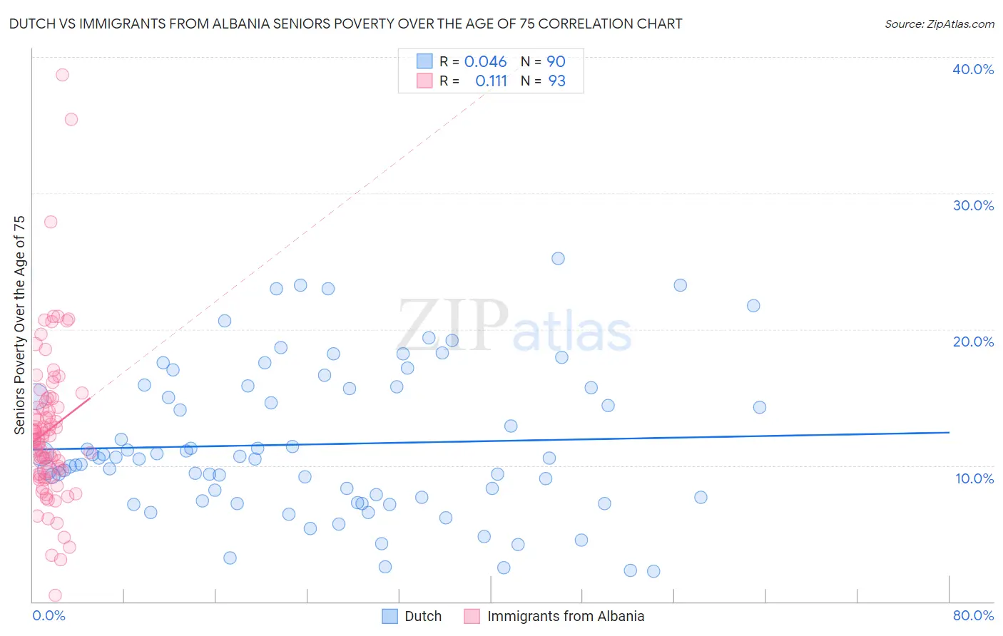 Dutch vs Immigrants from Albania Seniors Poverty Over the Age of 75