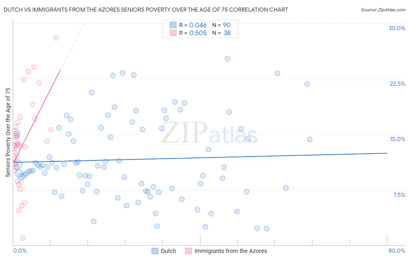 Dutch vs Immigrants from the Azores Seniors Poverty Over the Age of 75